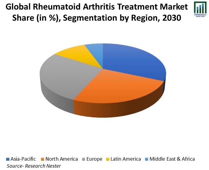 Rheumatoid Arthritis Treatment Market Share